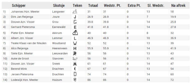 KLASSEMENT WOUDSEND 1