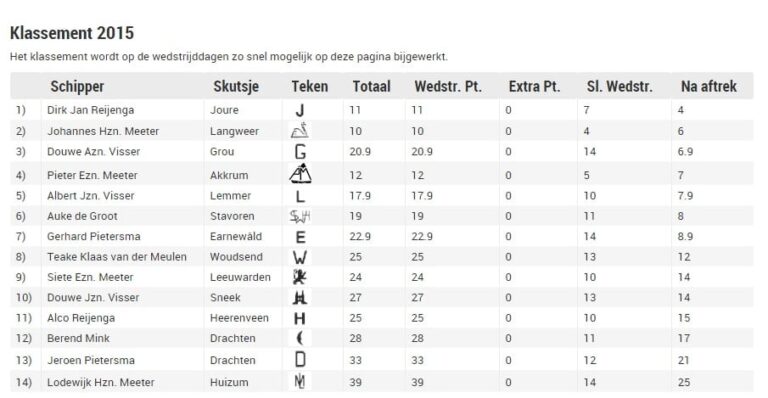 Tussentijds klassement