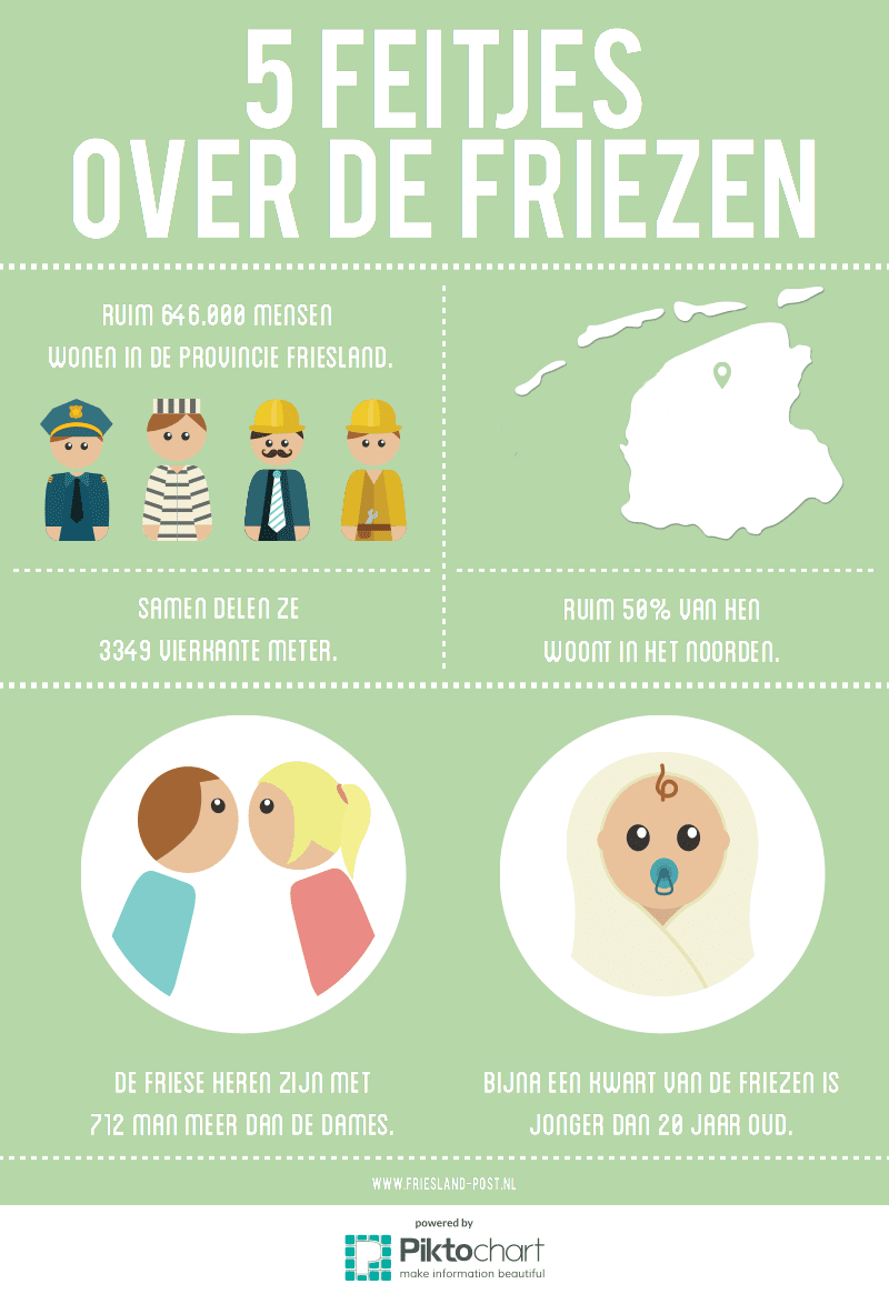 Infographic Friesland Post met vijf feitjes over de Friezen